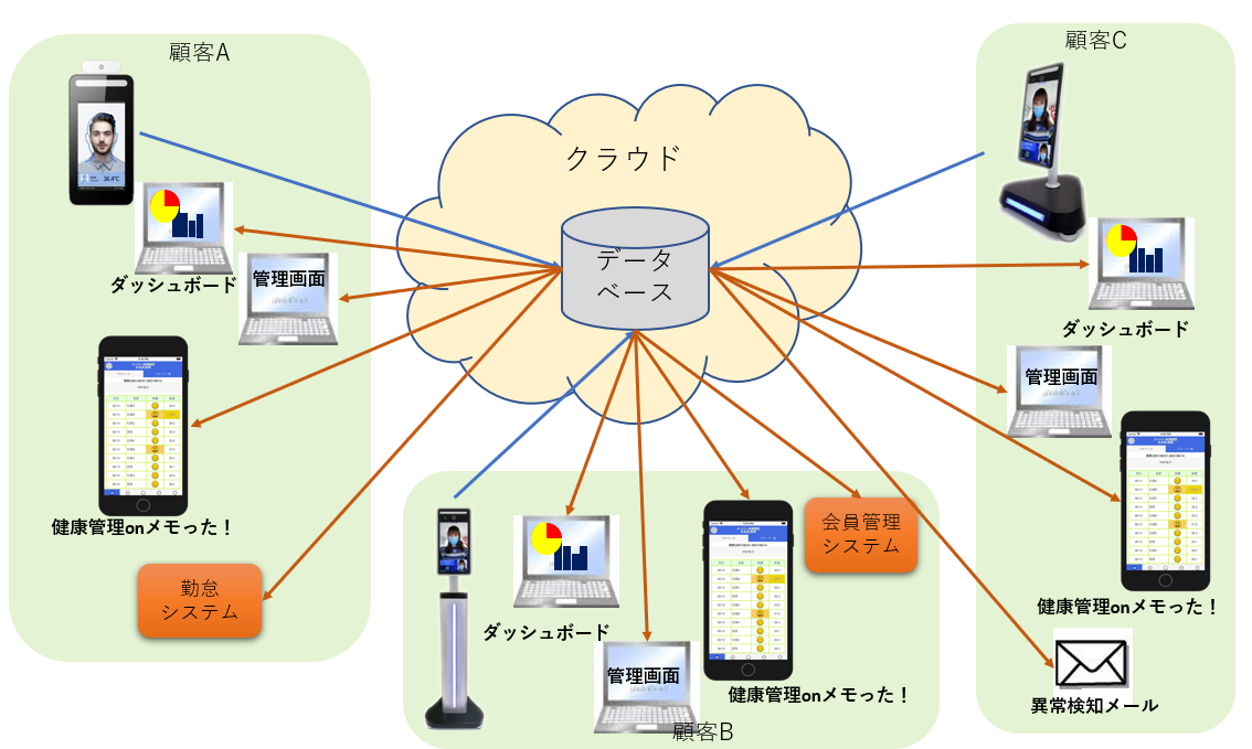 クラウド型