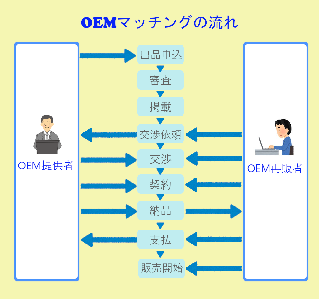 OEMマッチングの流れ