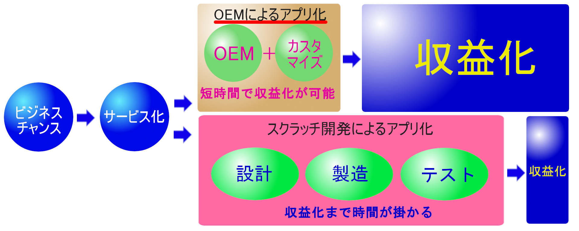 収益化イメージ